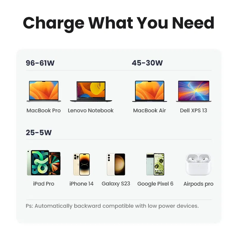 Plug Type: EU, Ships From: CHINA - UGREEN 100W GaN Charger USB C PD Fast Charger QC4.0 3.0 Quick Charge Phone Charger For iPhone 15 14 13 Pro Macbook Laptop Tablet